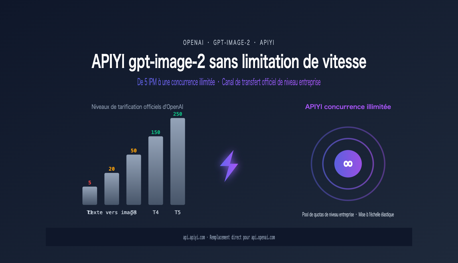 gpt-image-2-unlimited-rate-api-apiyi-fr 图示