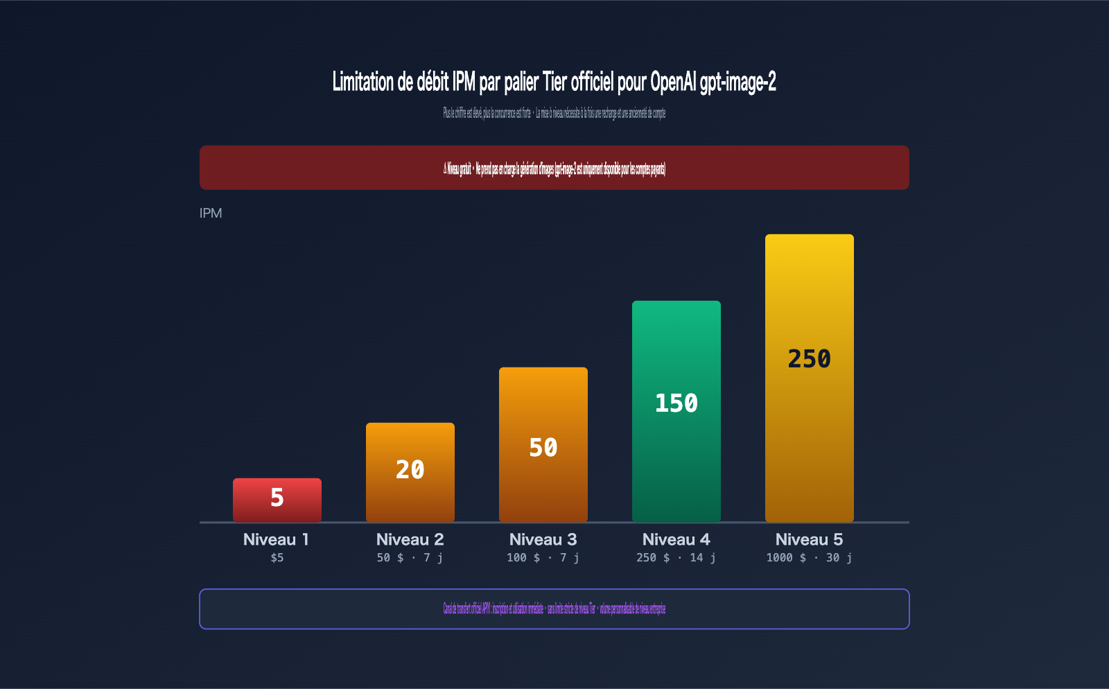 gpt-image-2-unlimited-rate-api-apiyi-fr 图示