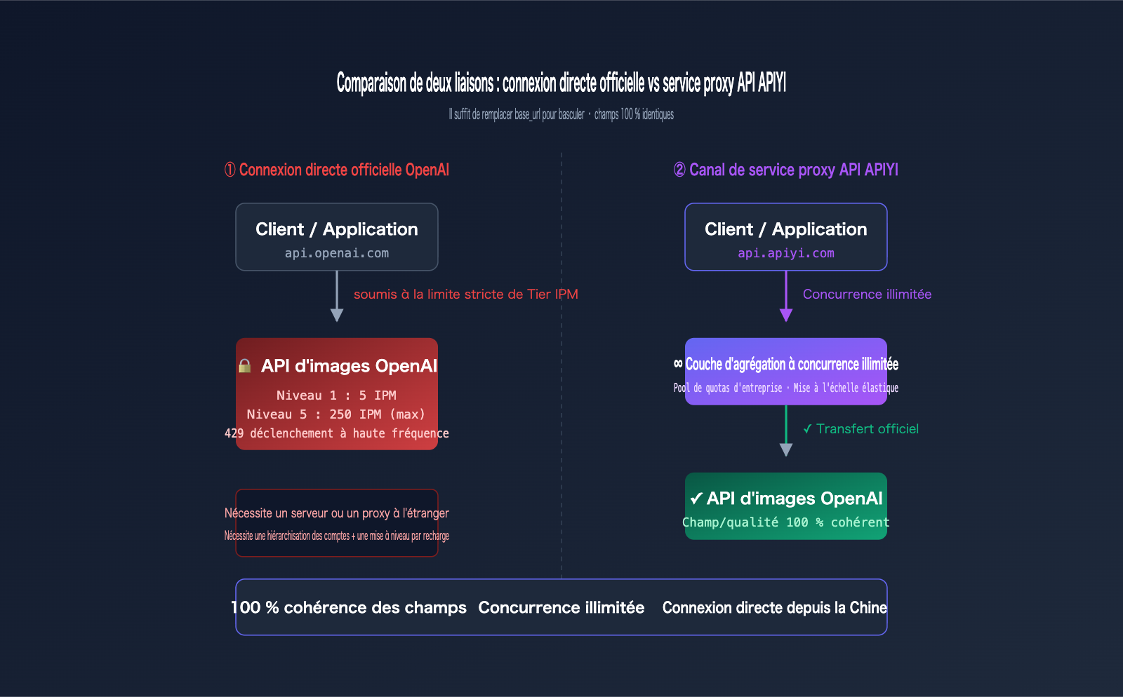 gpt-image-2-unlimited-rate-api-apiyi-fr 图示