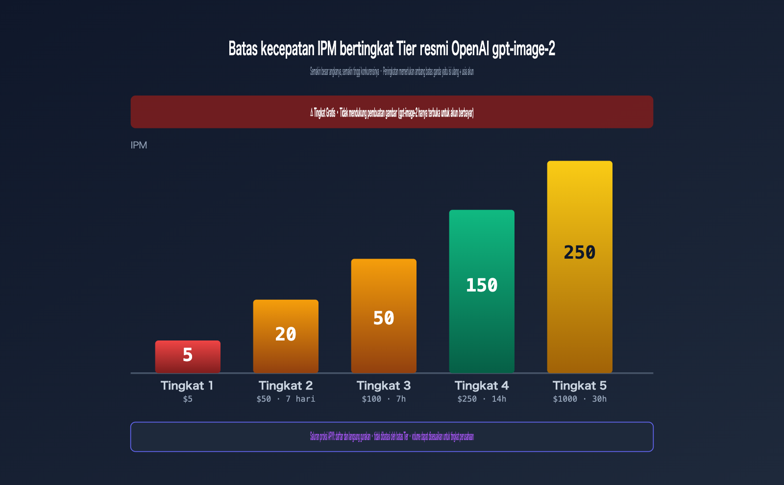 gpt-image-2-unlimited-rate-api-apiyi-id 图示