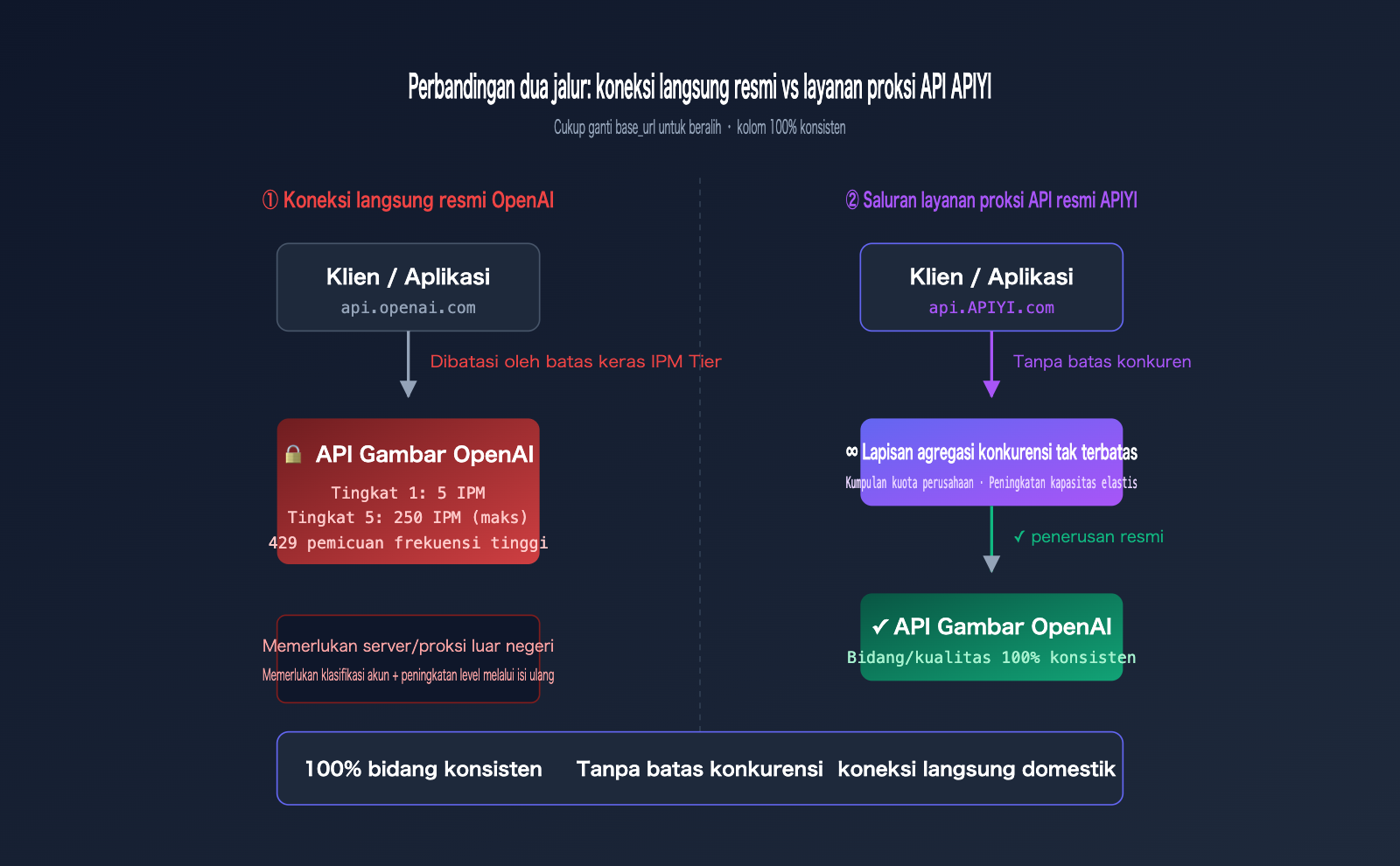 gpt-image-2-unlimited-rate-api-apiyi-id 图示