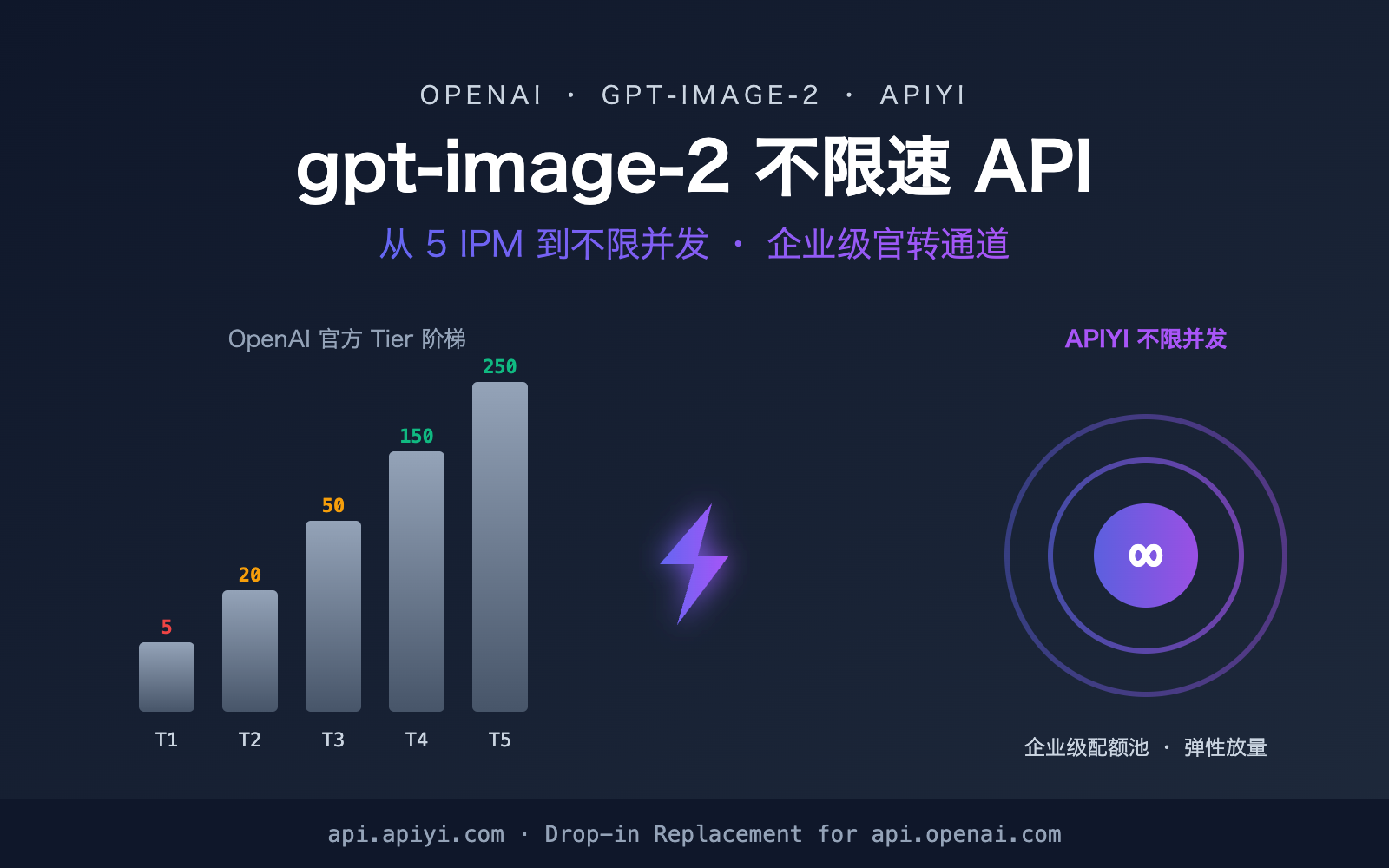 gpt-image-2-unlimited-rate-api-apiyi 图示