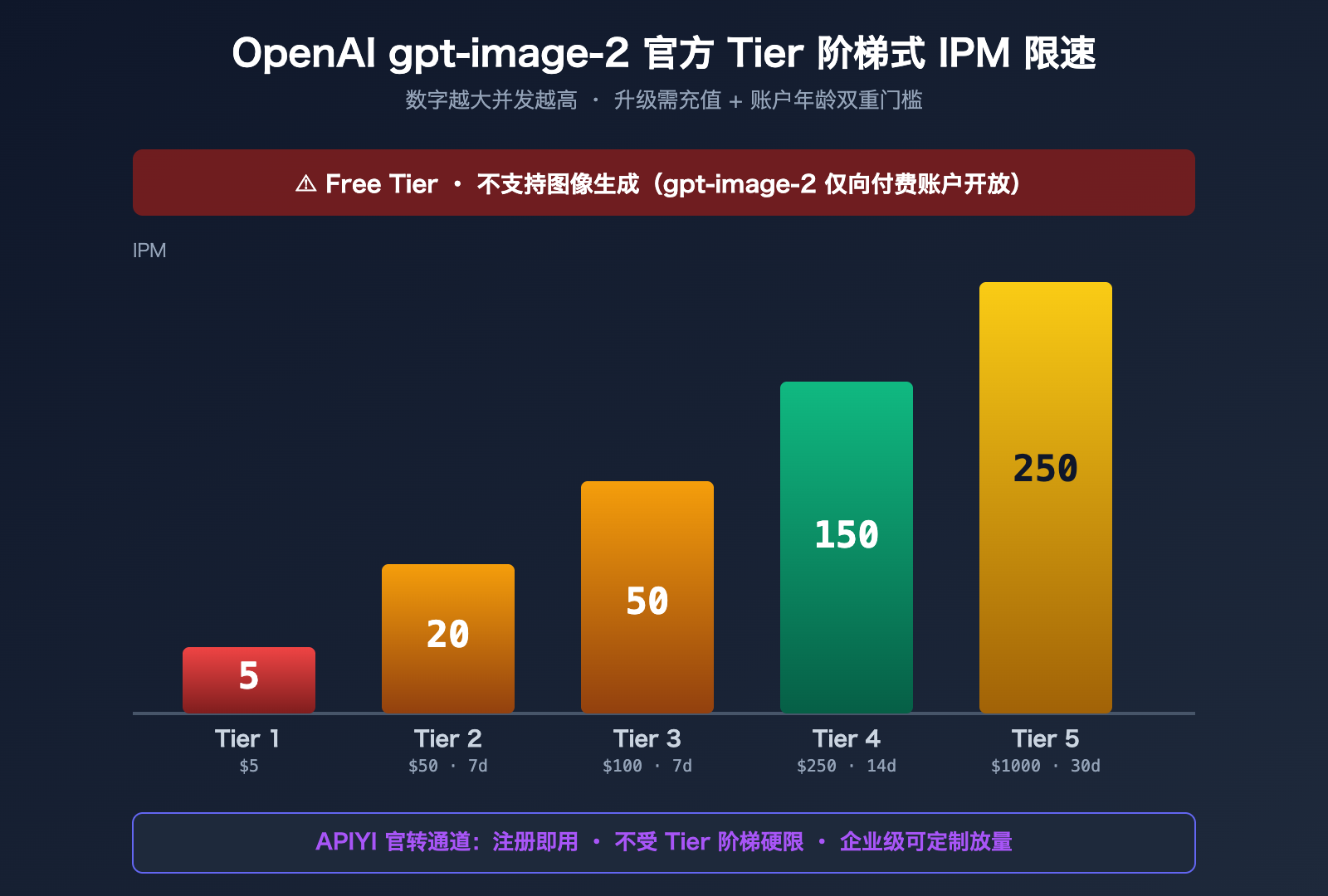gpt-image-2-unlimited-rate-api-apiyi 图示
