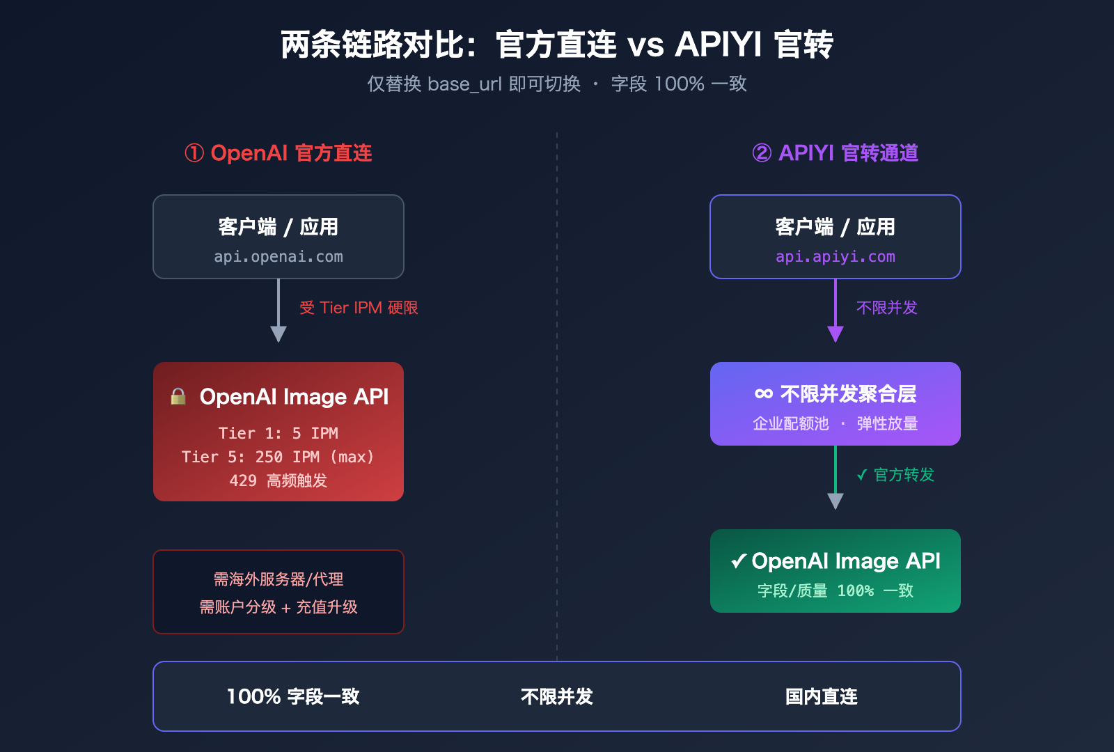 gpt-image-2-unlimited-rate-api-apiyi 图示