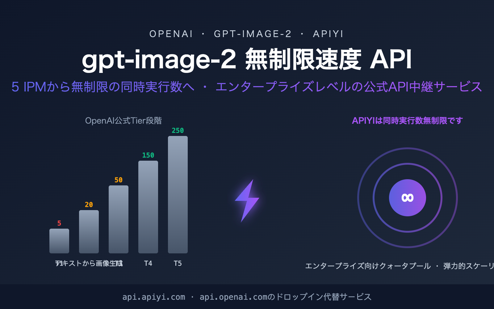 gpt-image-2-unlimited-rate-api-apiyi-ja 图示