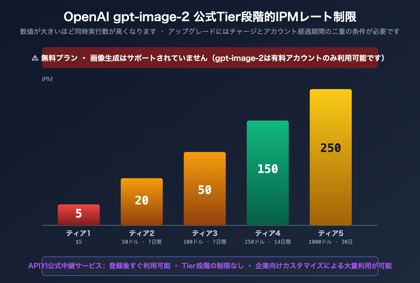 gpt-image-2-unlimited-rate-api-apiyi-ja 图示