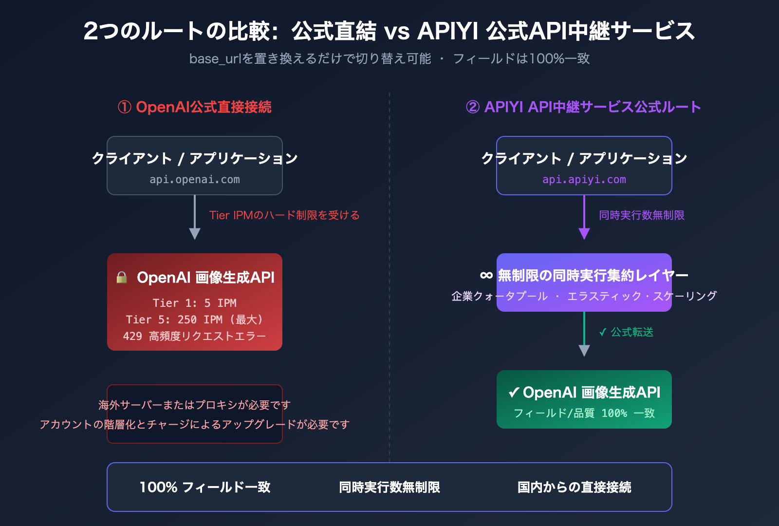 gpt-image-2-unlimited-rate-api-apiyi-ja 图示