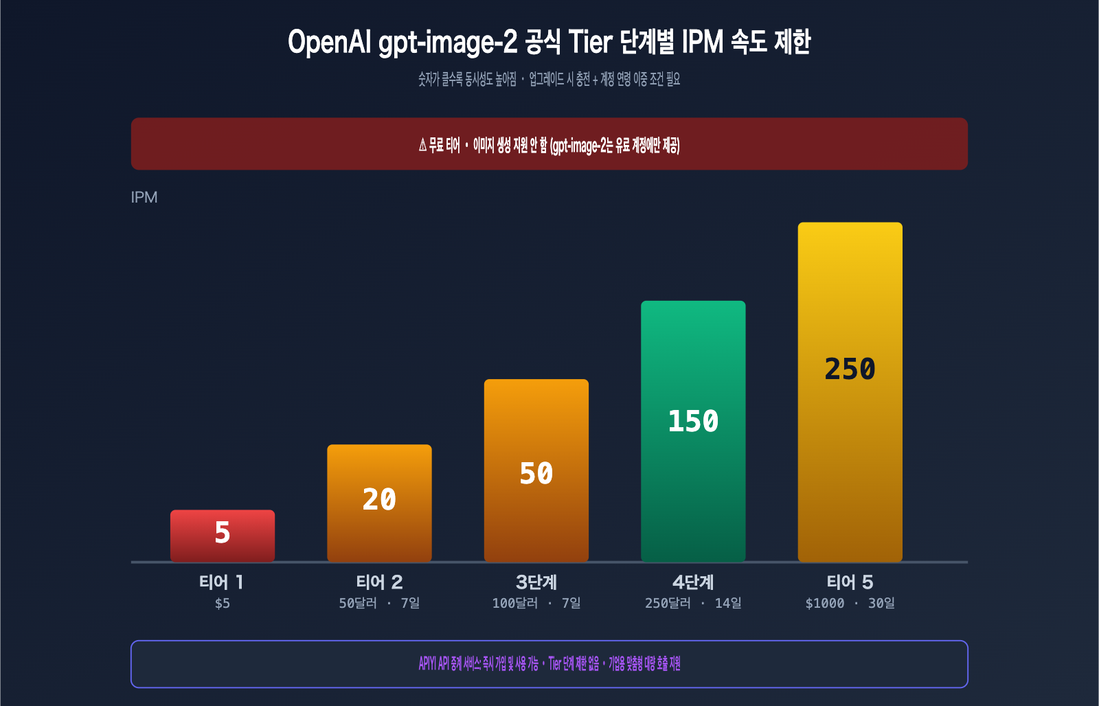 gpt-image-2-unlimited-rate-api-apiyi-ko 图示