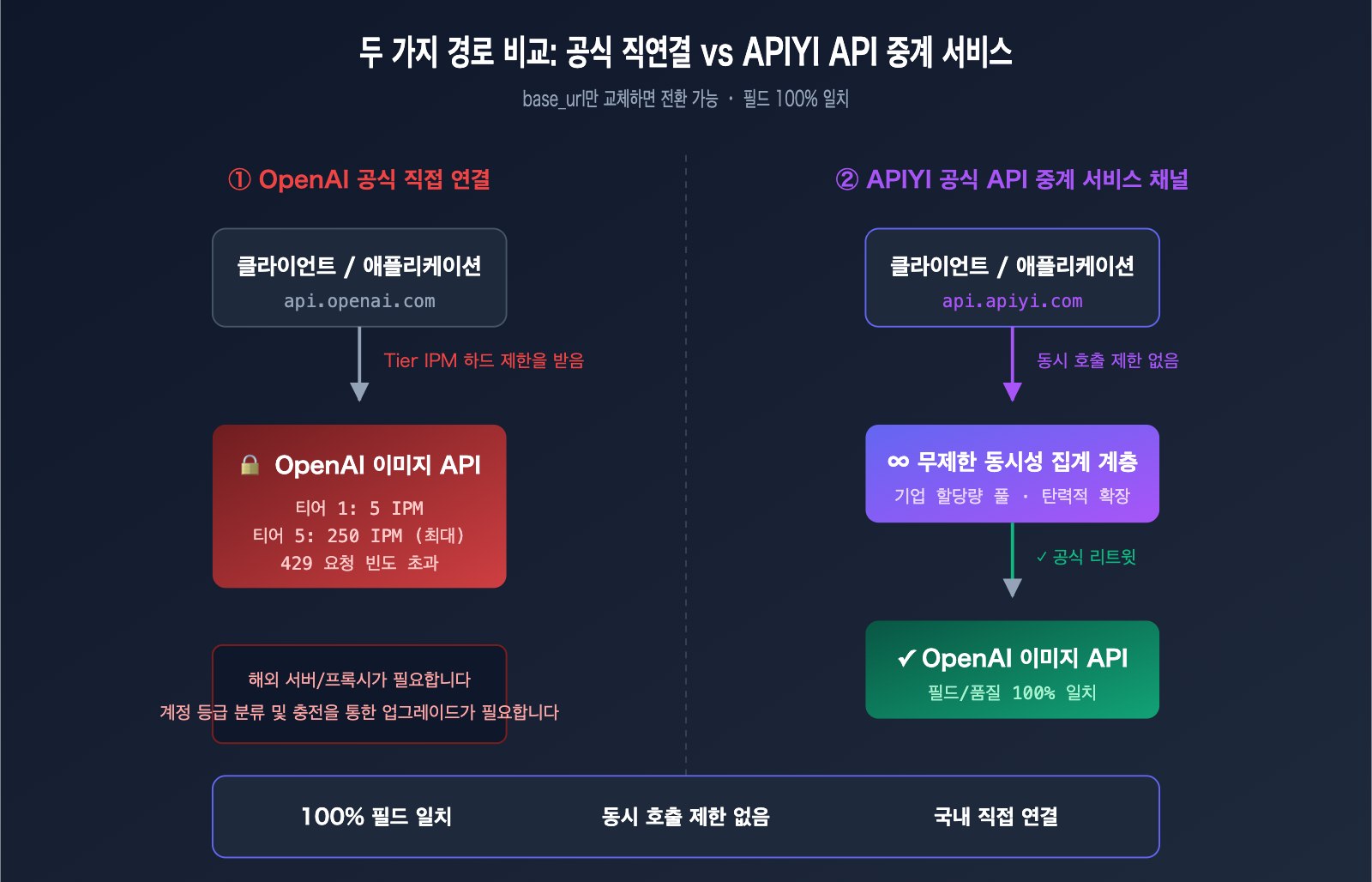 gpt-image-2-unlimited-rate-api-apiyi-ko 图示