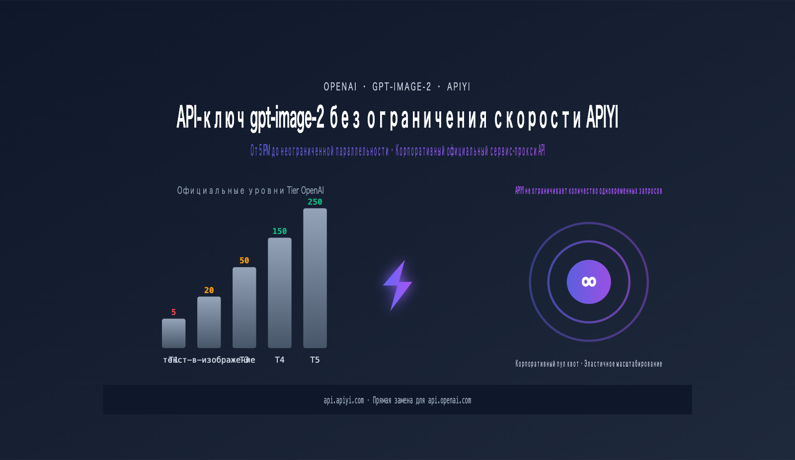 gpt-image-2-unlimited-rate-api-apiyi-ru 图示