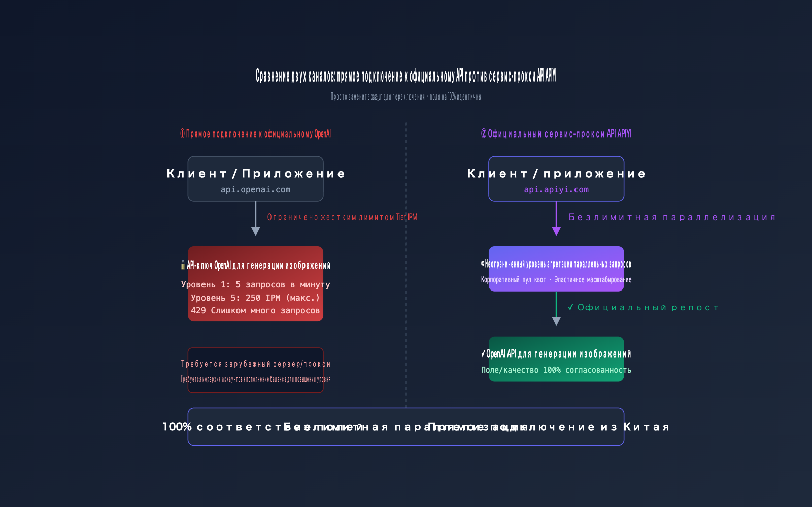gpt-image-2-unlimited-rate-api-apiyi-ru 图示