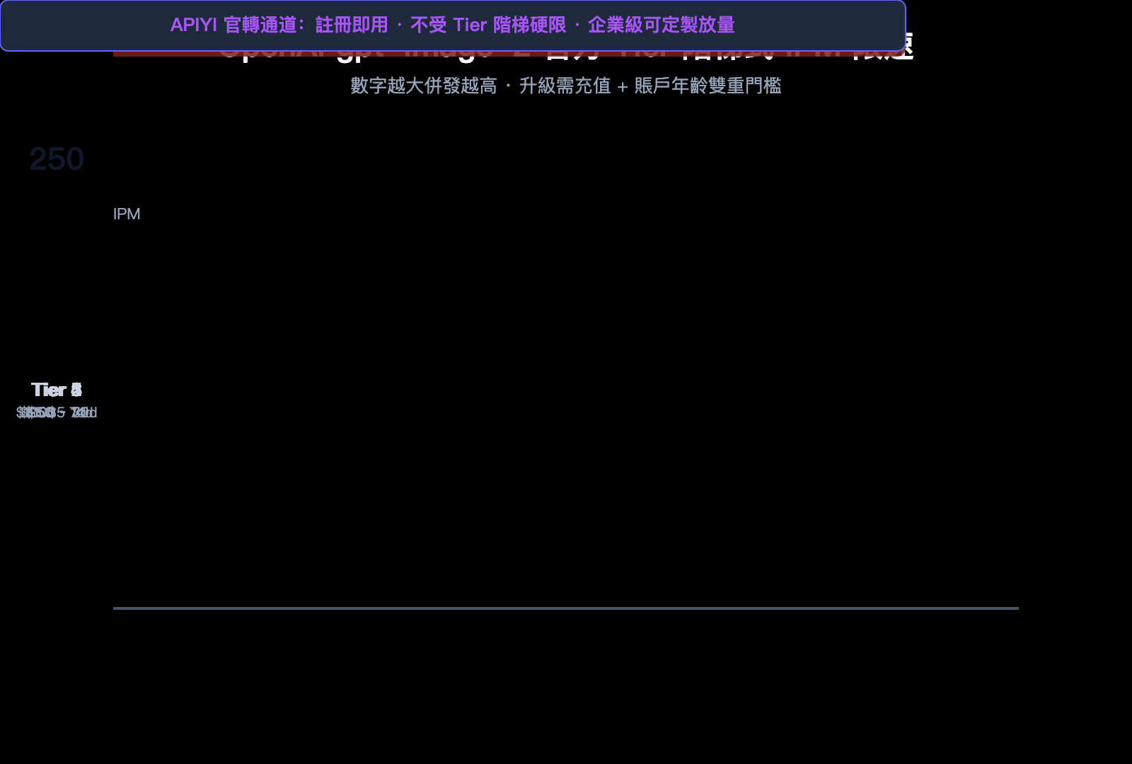 gpt-image-2-unlimited-rate-api-apiyi-zh-hant 图示