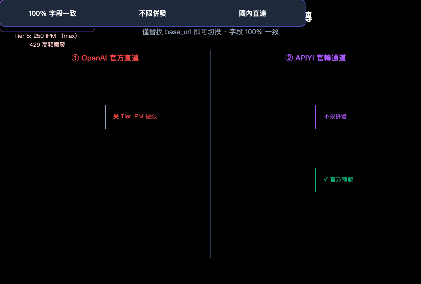 gpt-image-2-unlimited-rate-api-apiyi-zh-hant 图示