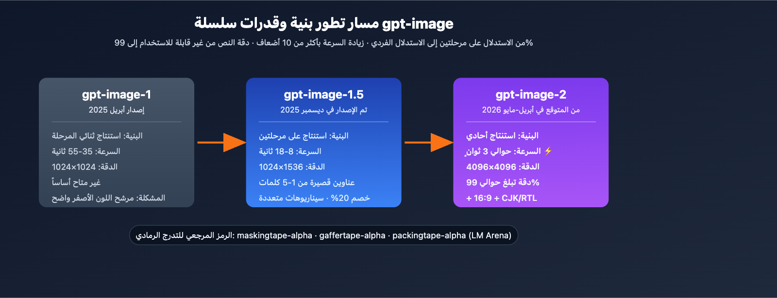 gpt-image-2-vs-gpt-image-1-5-upgrade-8-features-ar 图示