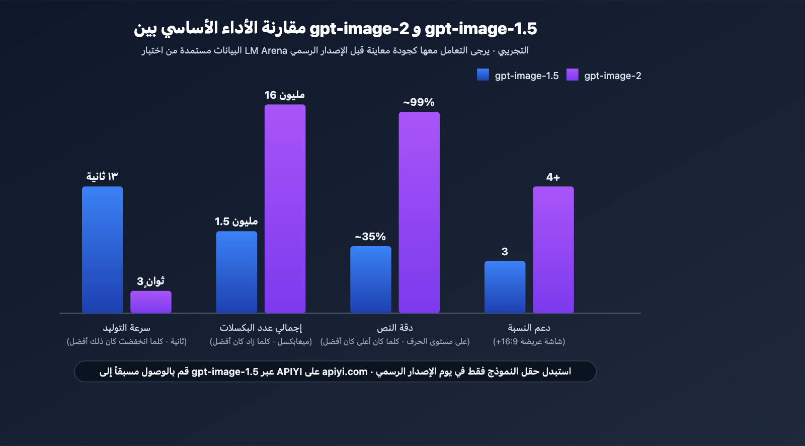 gpt-image-2-vs-gpt-image-1-5-upgrade-8-features-ar 图示