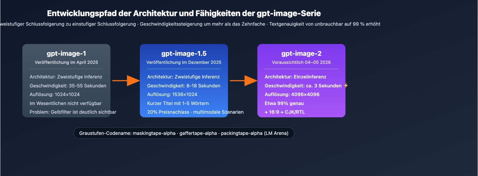 gpt-image-2-vs-gpt-image-1-5-upgrade-8-features-de 图示