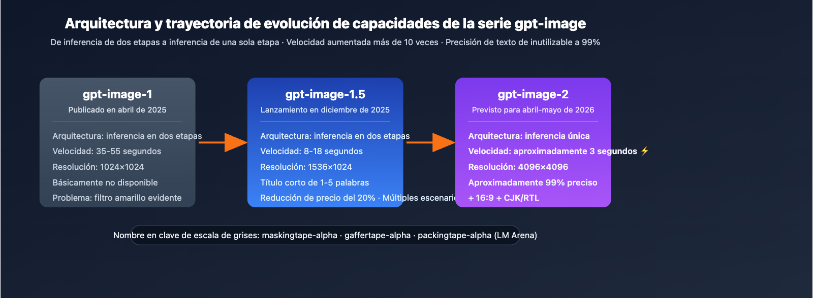 gpt-image-2-vs-gpt-image-1-5-upgrade-8-features-es 图示