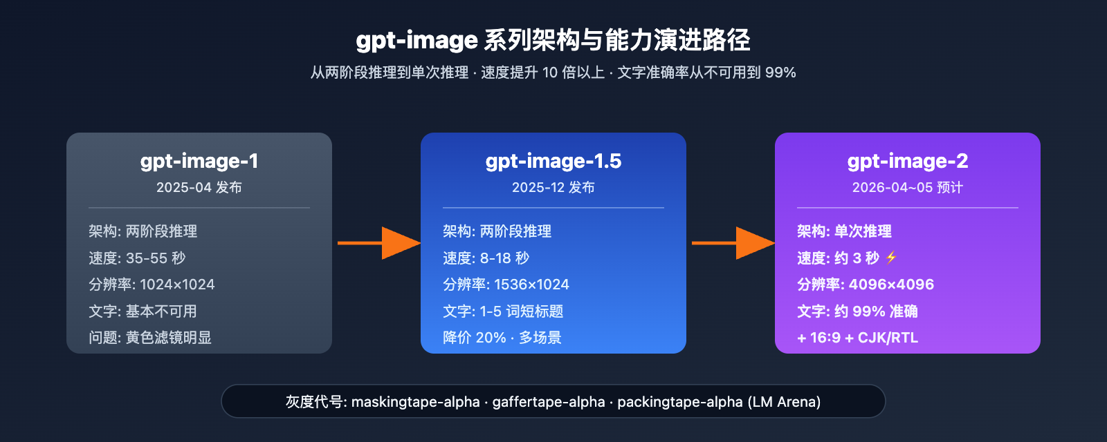 gpt-image-2-vs-gpt-image-1-5-upgrade-8-features 图示