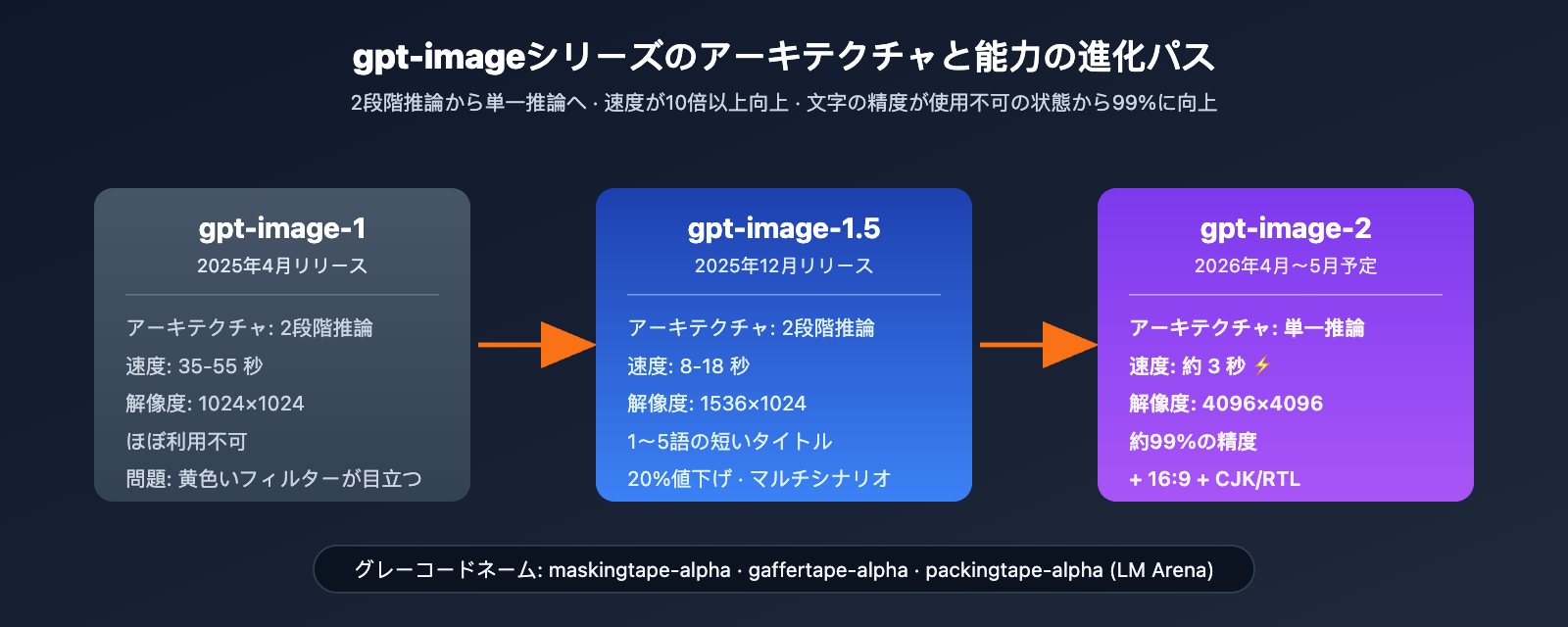 gpt-image-2-vs-gpt-image-1-5-upgrade-8-features-ja 图示