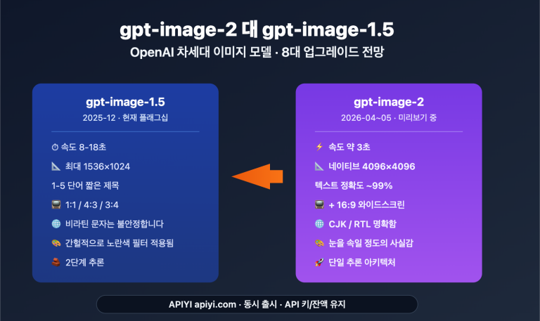 gpt image 2 vs gpt image 1 5 upgrade 8 features ko image 0 图示