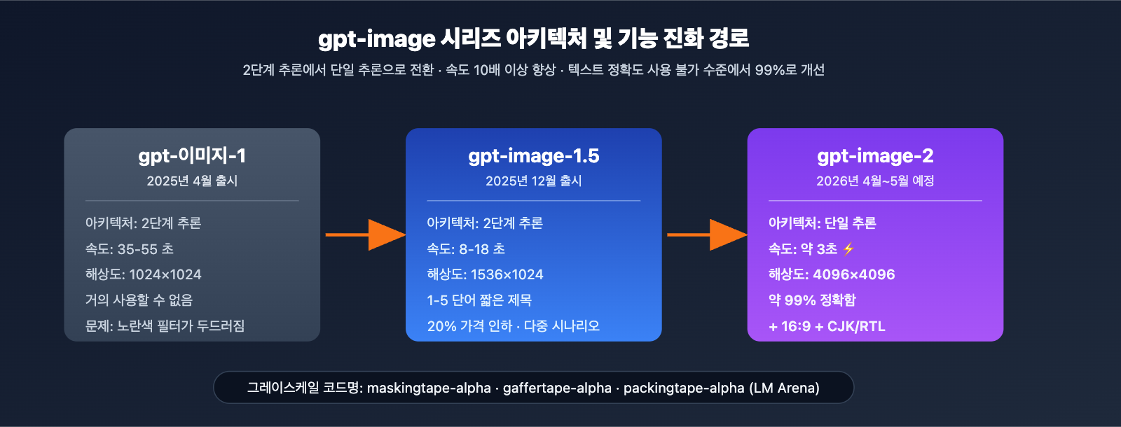 gpt-image-2-vs-gpt-image-1-5-upgrade-8-features-ko 图示