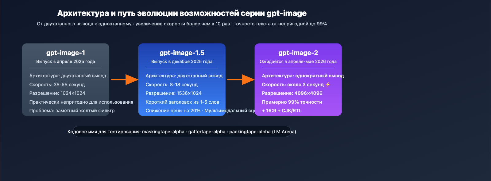 gpt-image-2-vs-gpt-image-1-5-upgrade-8-features-ru 图示