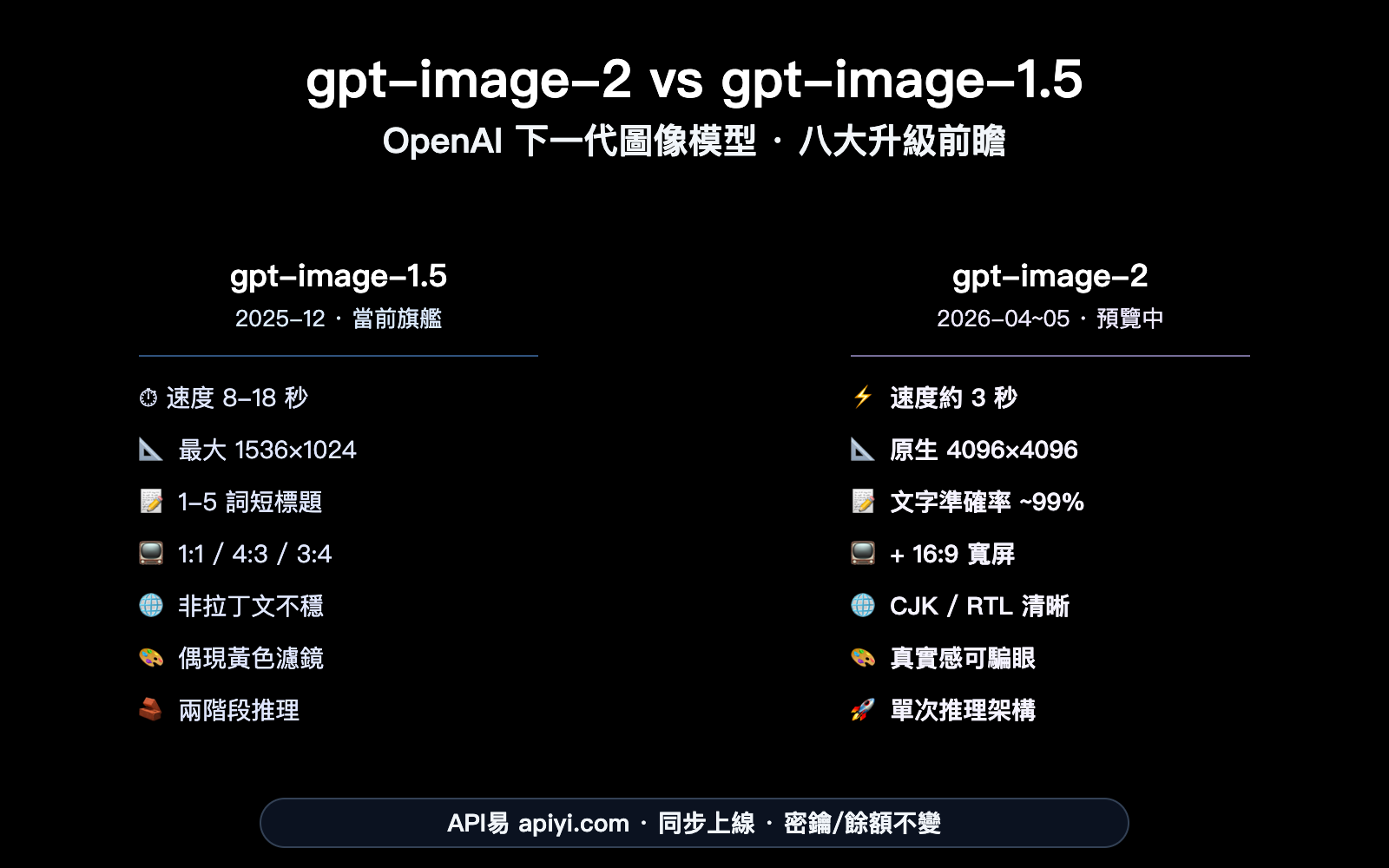 gpt-image-2-vs-gpt-image-1-5-upgrade-8-features-zh-hant 图示