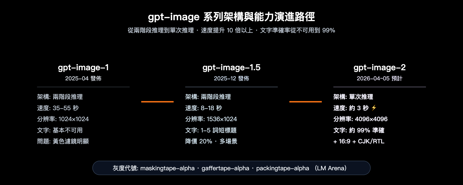 gpt-image-2-vs-gpt-image-1-5-upgrade-8-features-zh-hant 图示