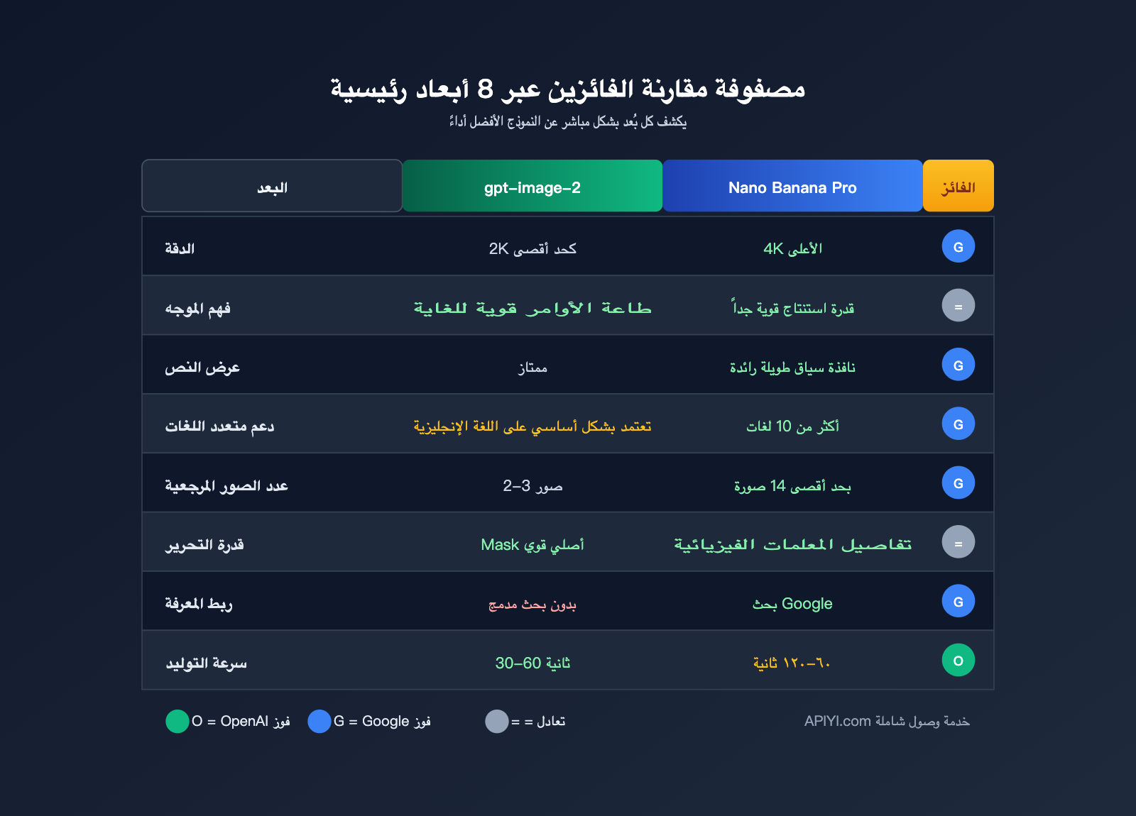 gpt-image-2-vs-nano-banana-pro-comparison-ar 图示