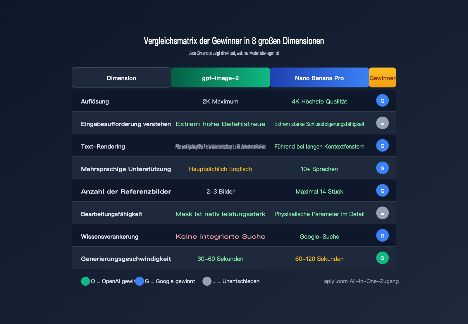 gpt-image-2-vs-nano-banana-pro-comparison-de 图示