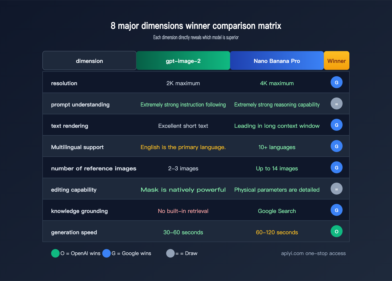 gpt-image-2-vs-nano-banana-pro-comparison-en 图示