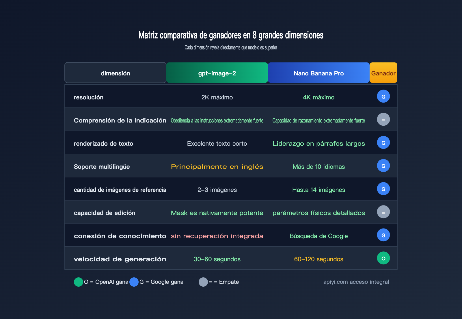 gpt-image-2-vs-nano-banana-pro-comparison-es 图示