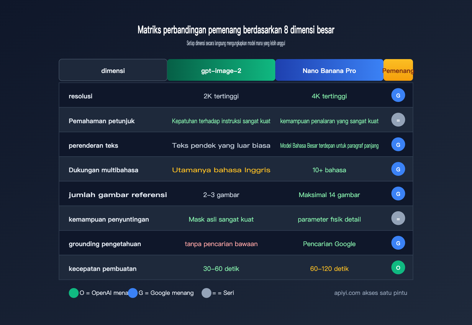 gpt-image-2-vs-nano-banana-pro-comparison-id 图示