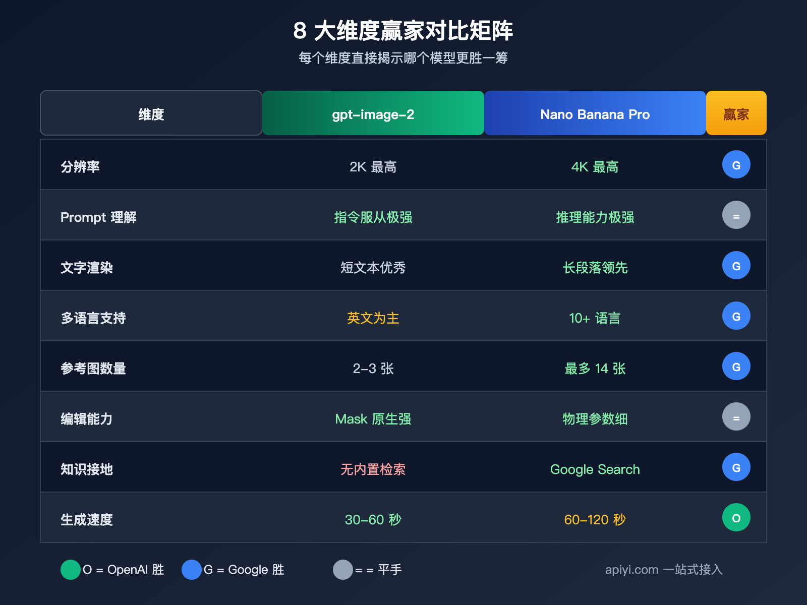 gpt-image-2-vs-nano-banana-pro-comparison 图示