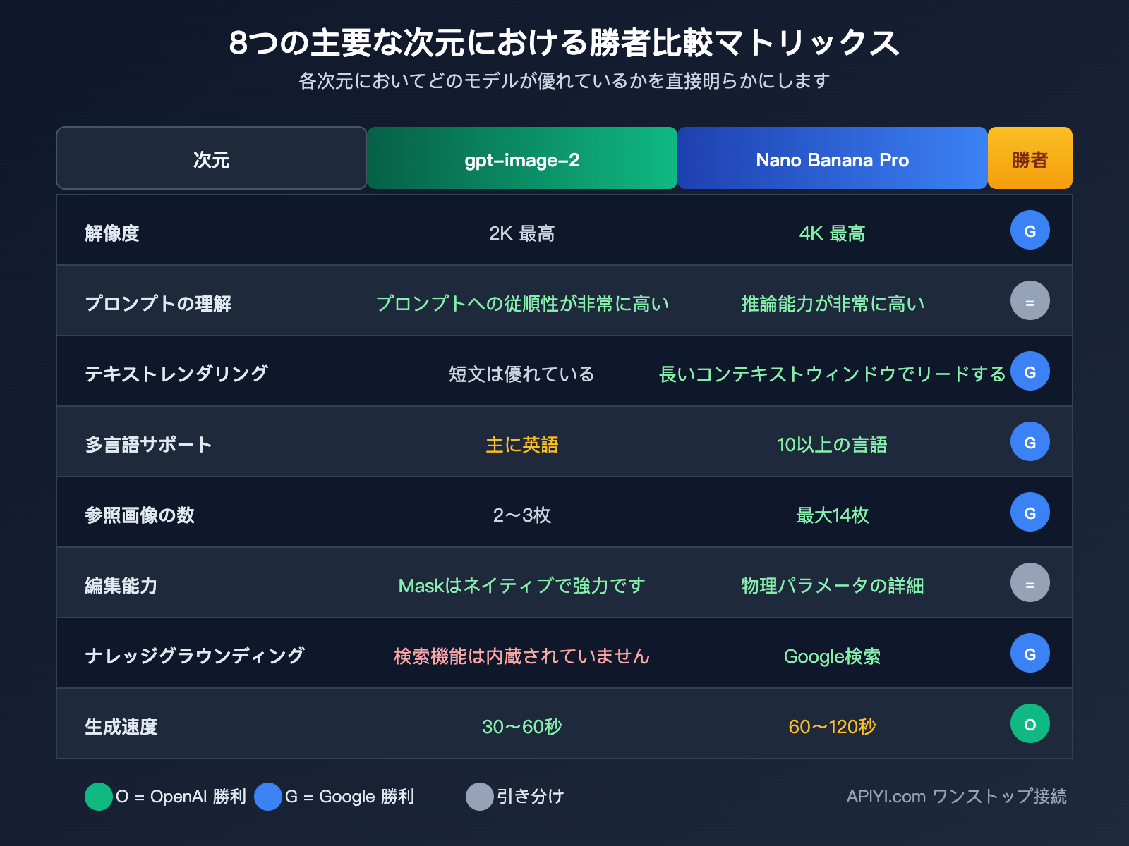 gpt-image-2-vs-nano-banana-pro-comparison-ja 图示