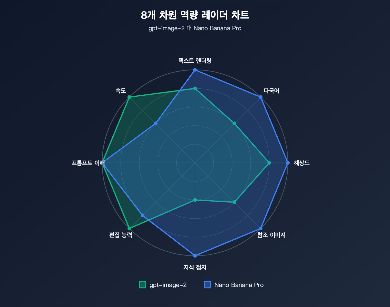 gpt-image-2-vs-nano-banana-pro-comparison-ko 图示
