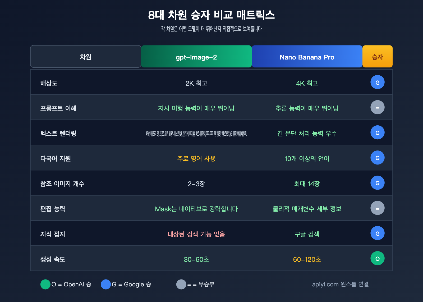 gpt-image-2-vs-nano-banana-pro-comparison-ko 图示
