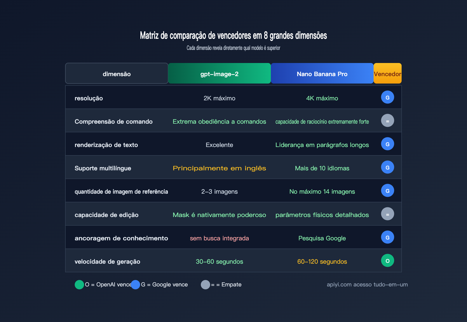gpt-image-2-vs-nano-banana-pro-comparison-pt-pt 图示