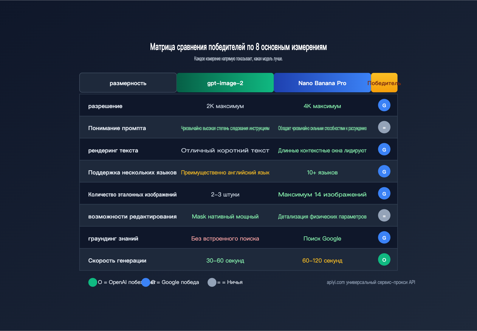 gpt-image-2-vs-nano-banana-pro-comparison-ru 图示