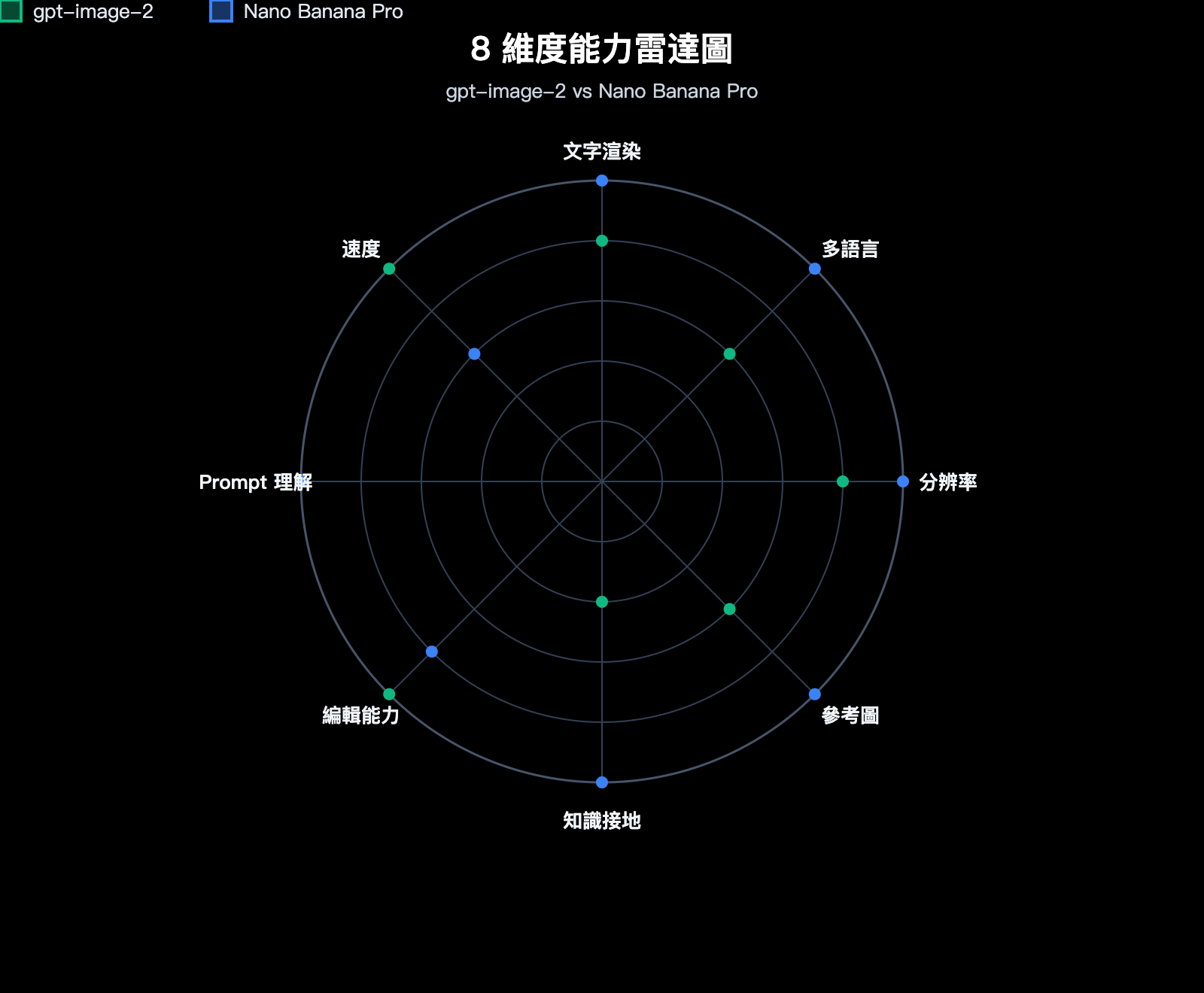 gpt-image-2-vs-nano-banana-pro-comparison-zh-hant 图示