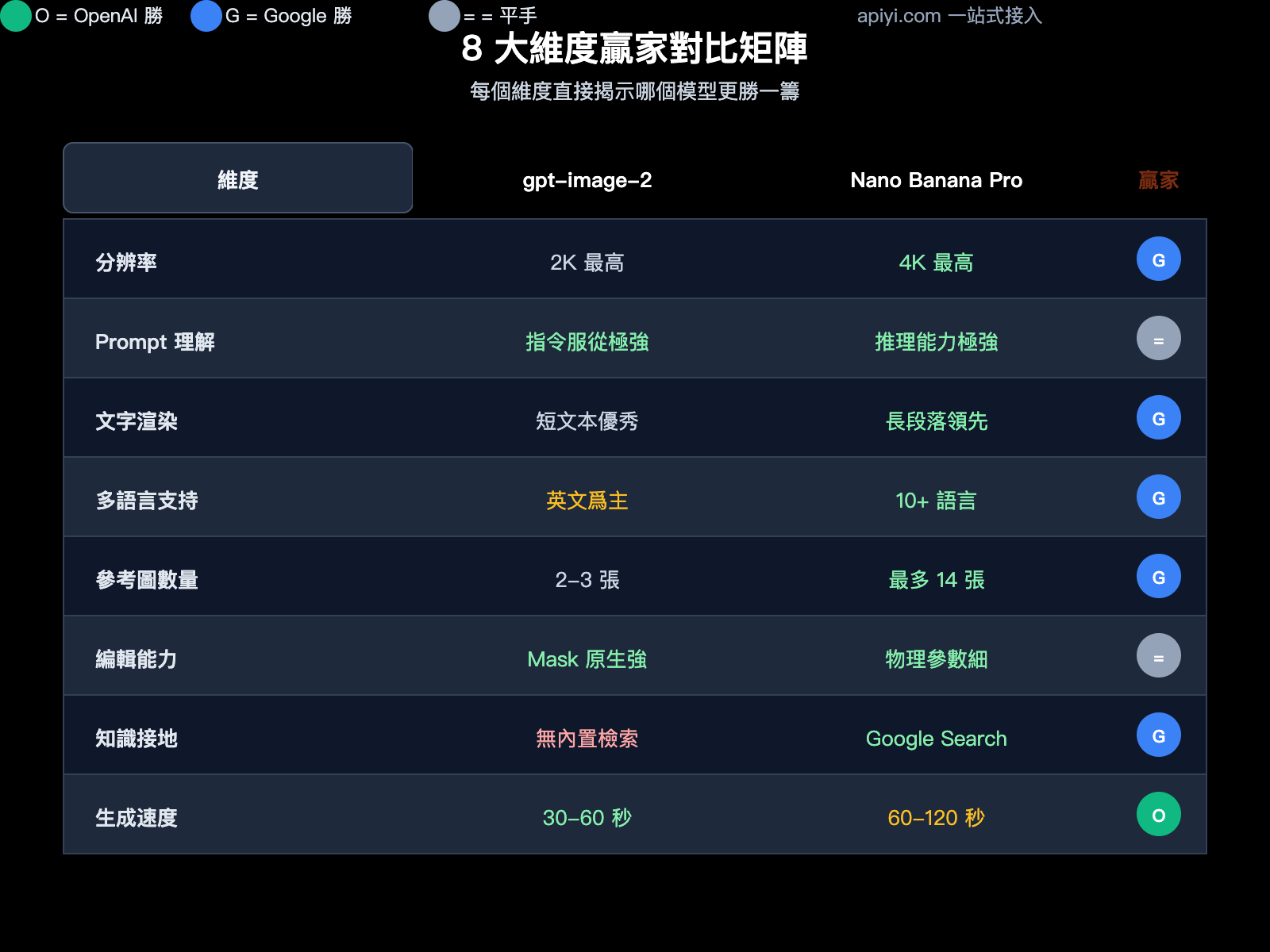 gpt-image-2-vs-nano-banana-pro-comparison-zh-hant 图示