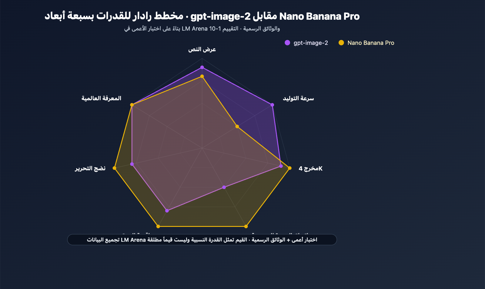 gpt-image-2-vs-nano-banana-pro-image-model-showdown-ar 图示