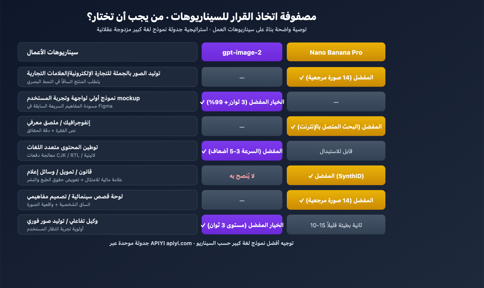 gpt-image-2-vs-nano-banana-pro-image-model-showdown-ar 图示