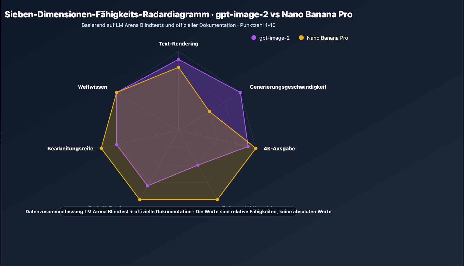 gpt-image-2-vs-nano-banana-pro-image-model-showdown-de 图示