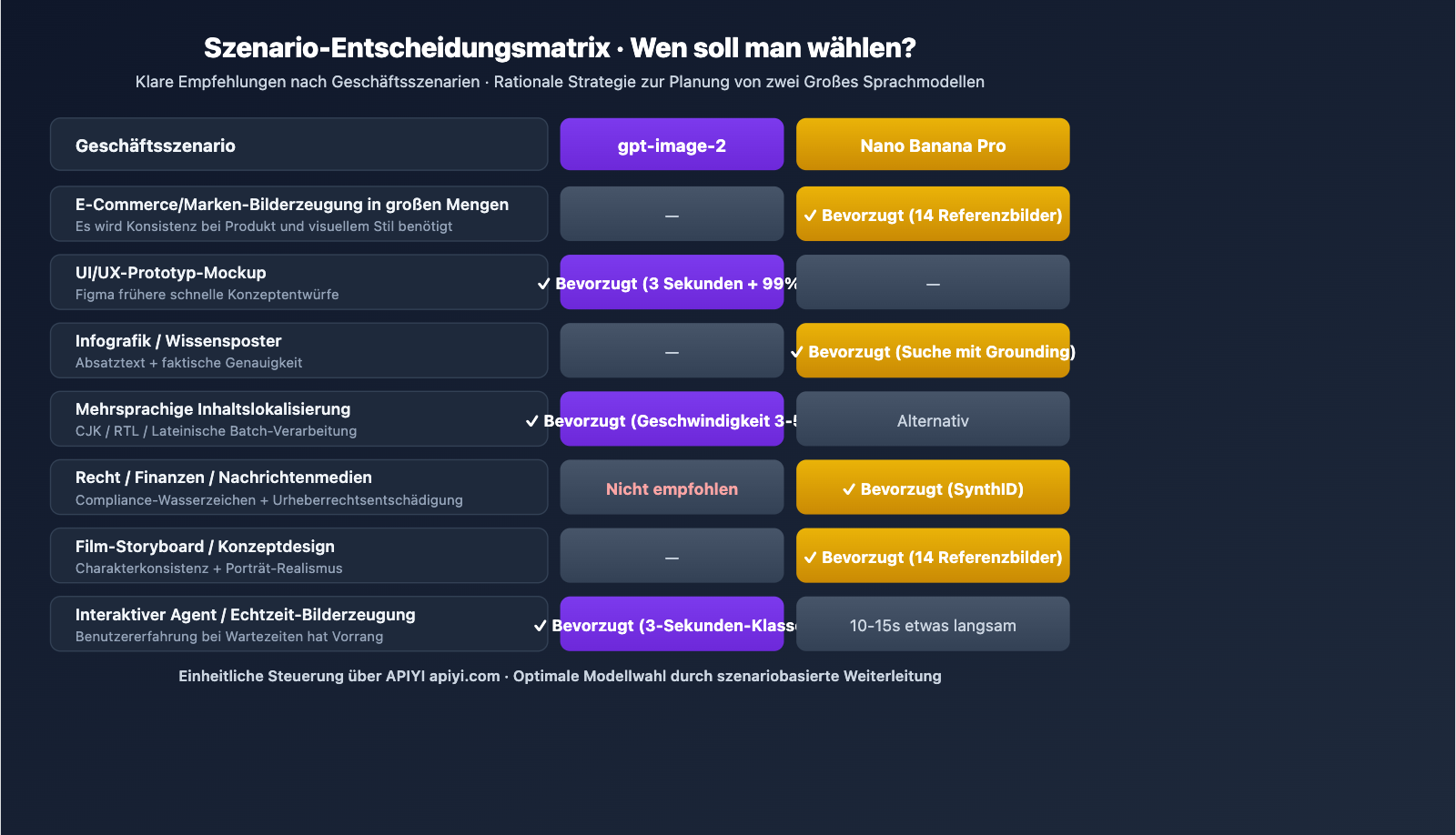 gpt-image-2-vs-nano-banana-pro-image-model-showdown-de 图示