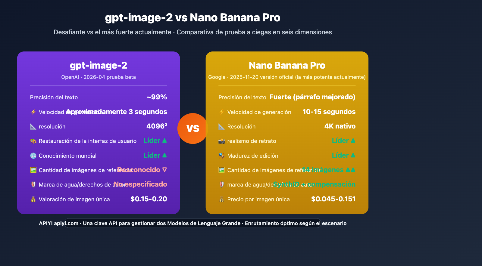 gpt-image-2-vs-nano-banana-pro-image-model-showdown-es 图示