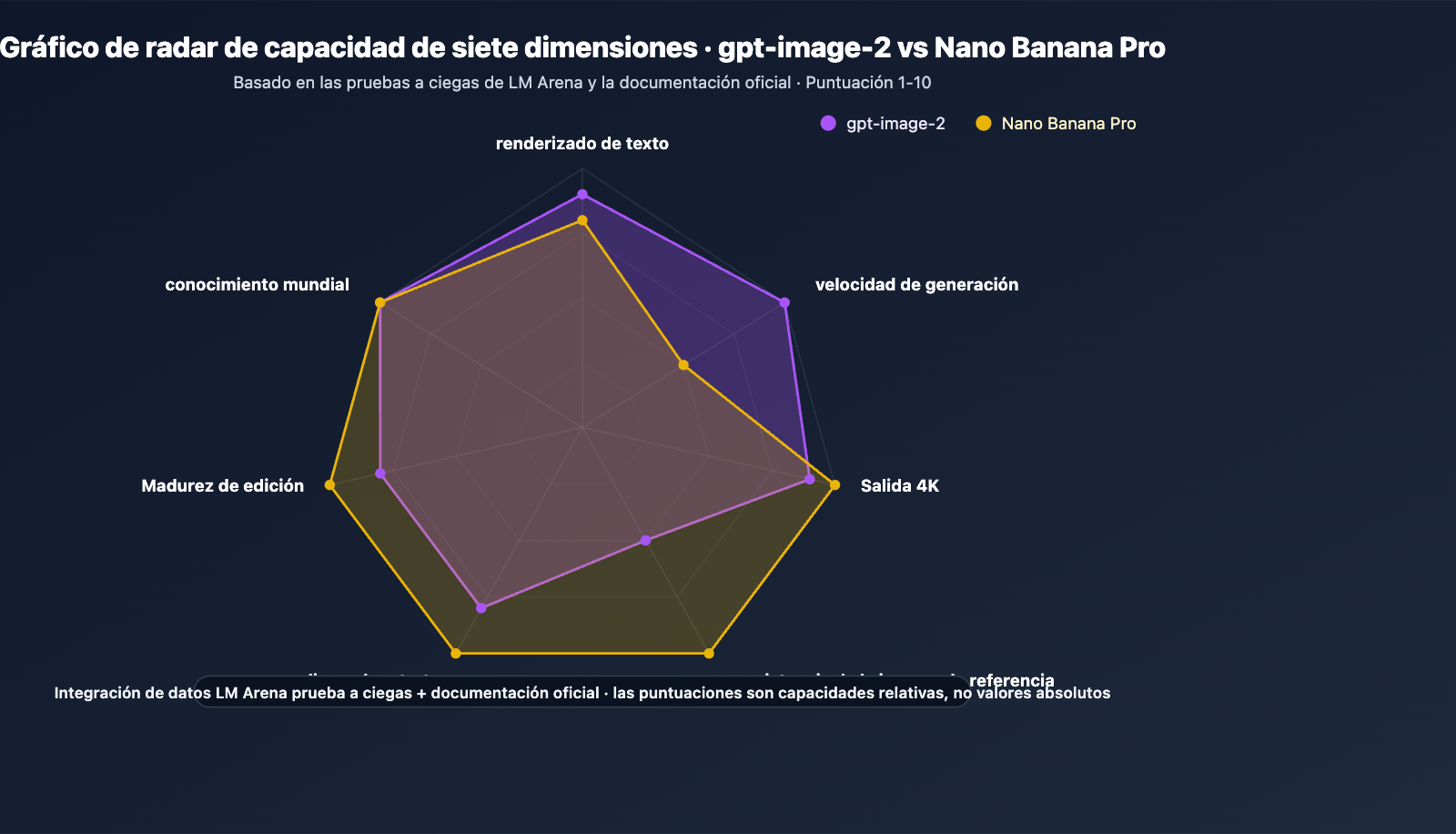 gpt-image-2-vs-nano-banana-pro-image-model-showdown-es 图示