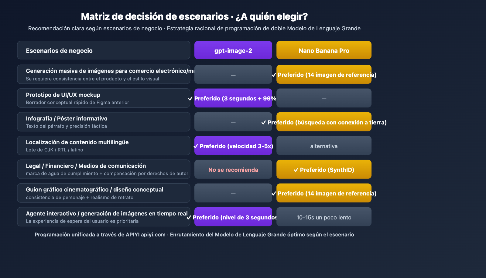 gpt-image-2-vs-nano-banana-pro-image-model-showdown-es 图示