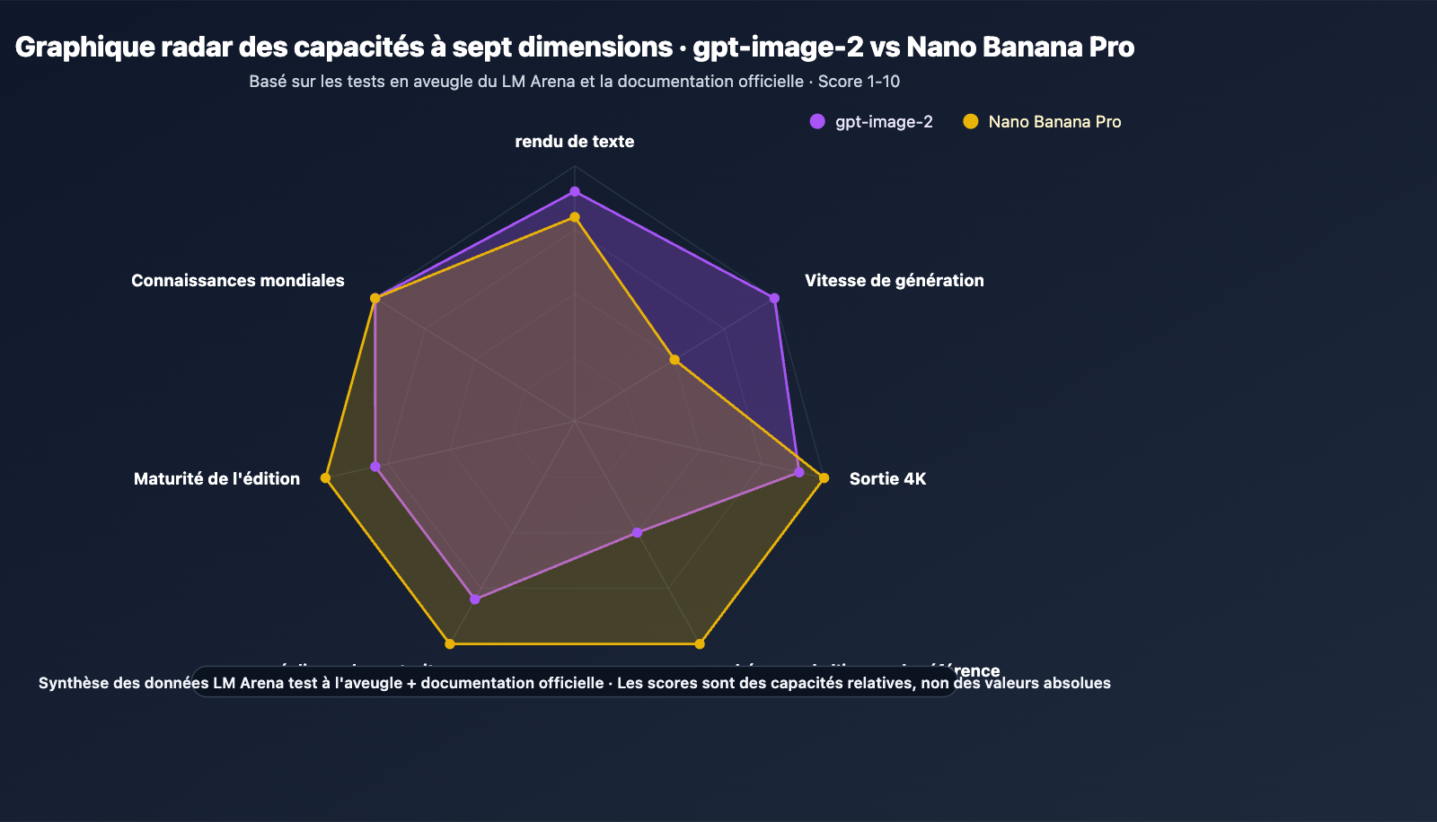 gpt-image-2-vs-nano-banana-pro-image-model-showdown-fr 图示