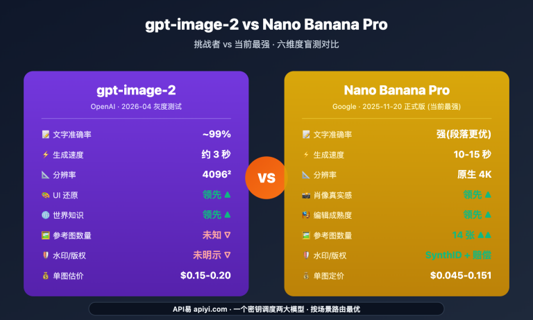 gpt image 2 vs nano banana pro image model showdown image 0 图示